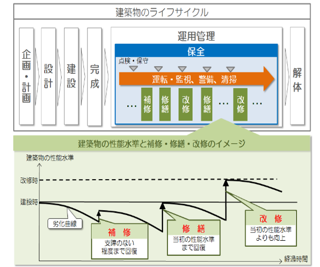 官庁施設の保全