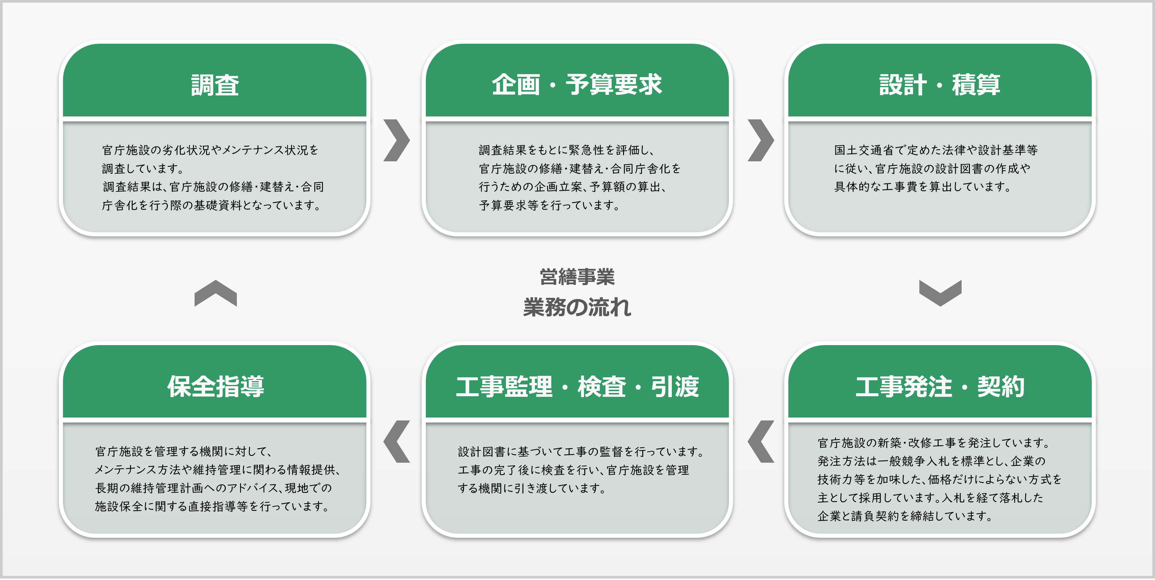 営繕事業　業務の流れ