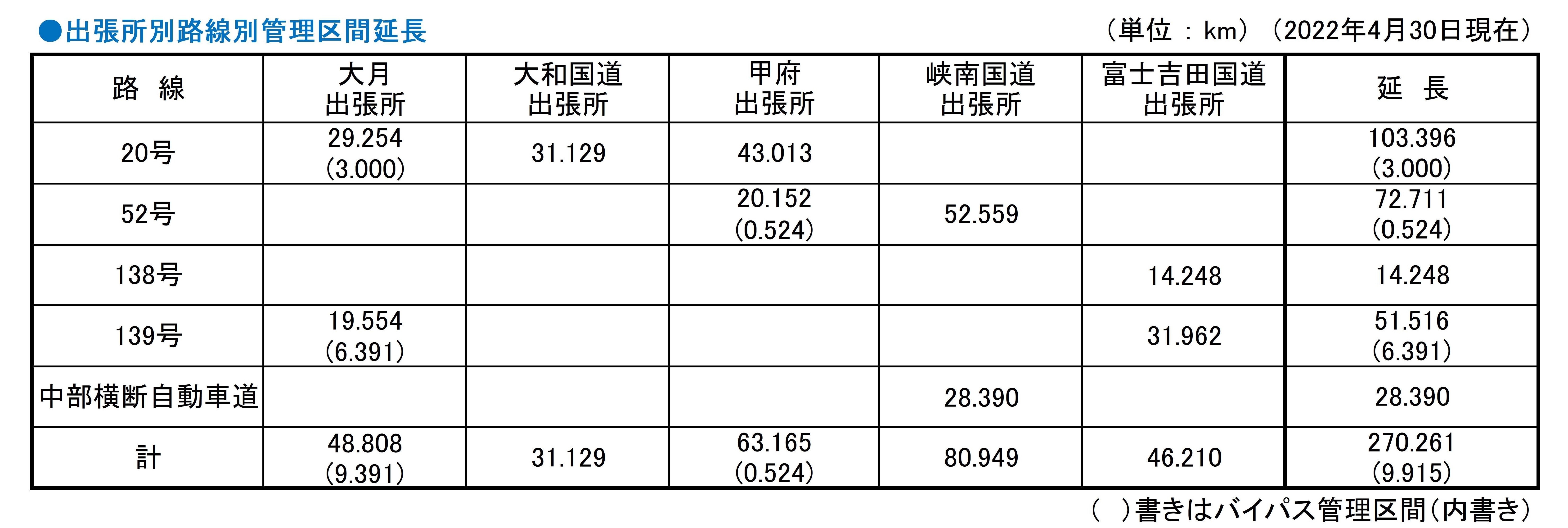 管理延長（出張所別、路線別）