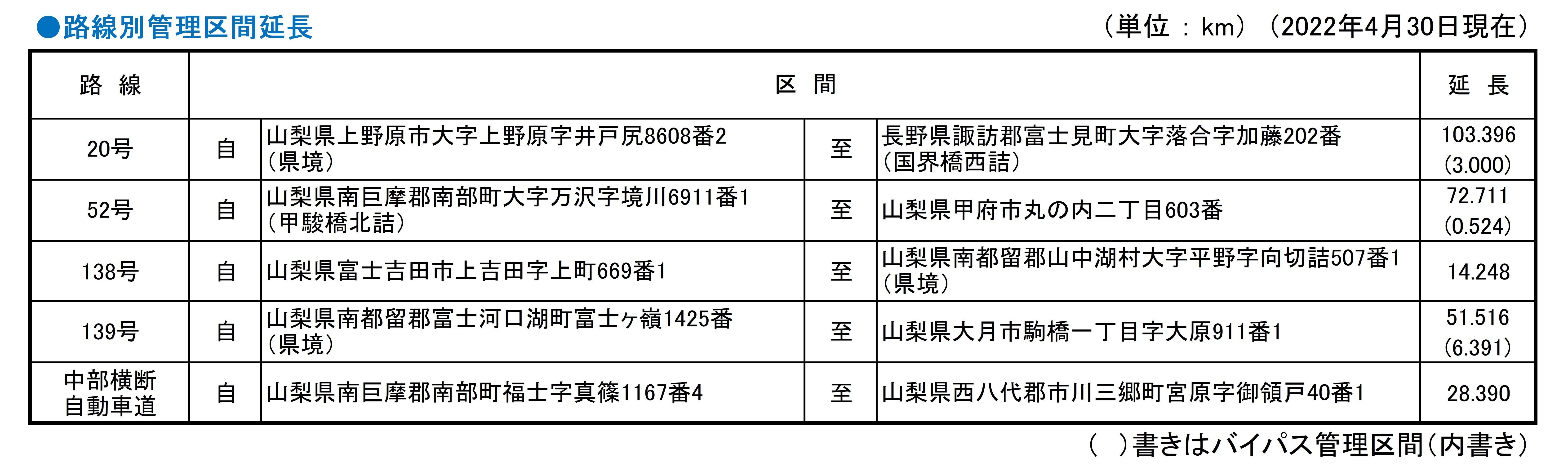 管理延長（路線別、起終点地先）