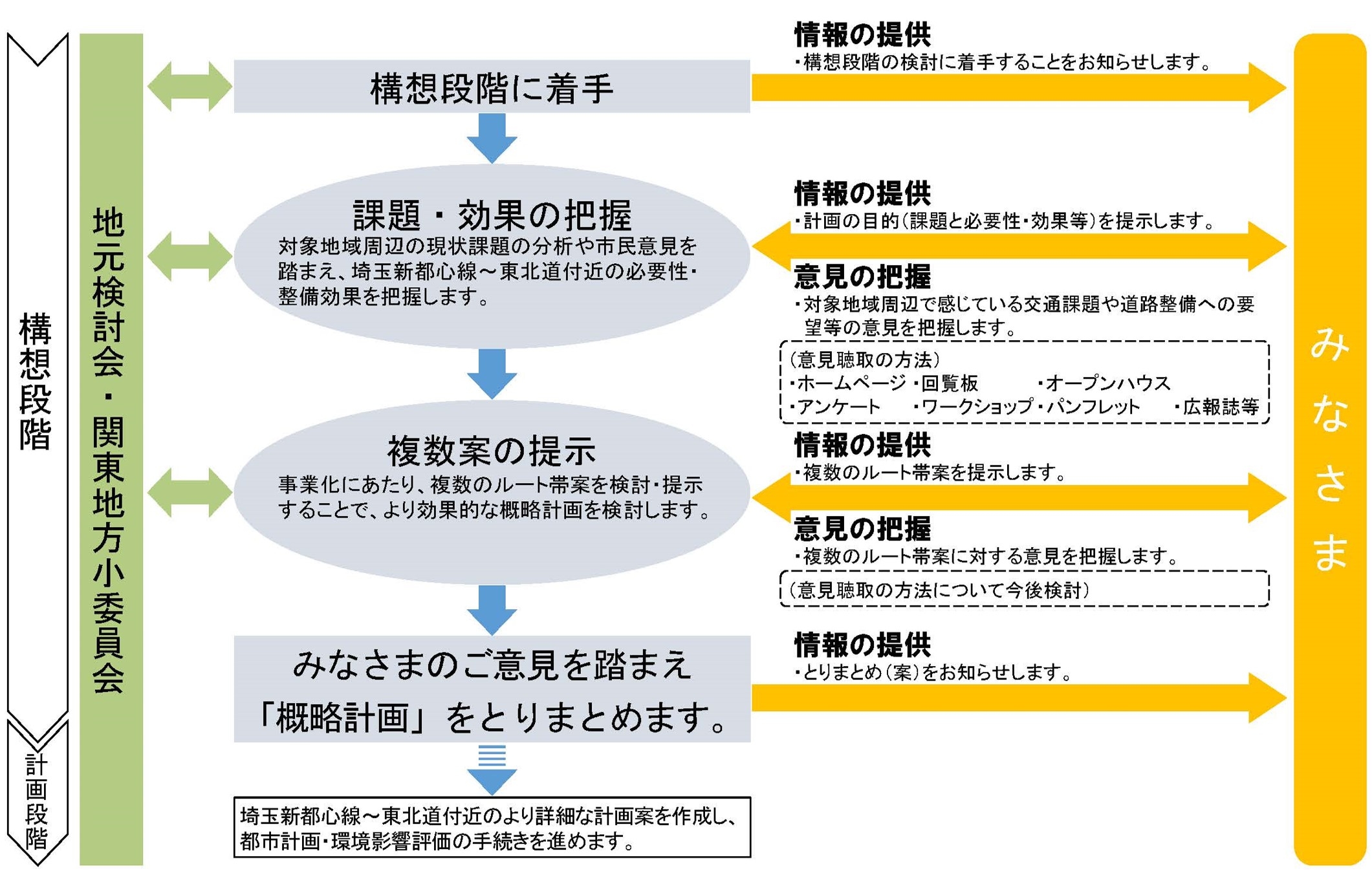 計画検討の進め方