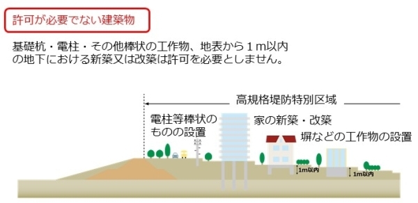 許可が必要でない建築物