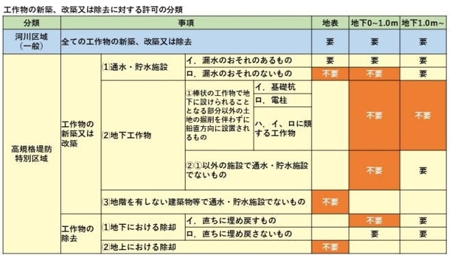 工作物の新築、改築又は除去に対する許可の分類