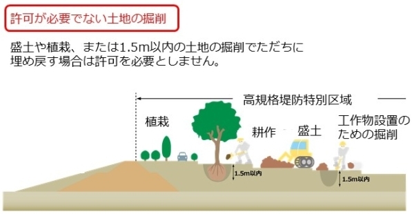 許可が必要でない土地の掘削