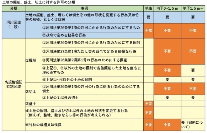 土地の掘削、盛土、切土に対する許可の分類