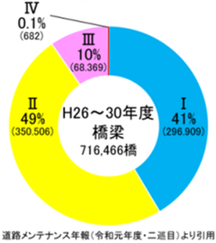 判定区分（橋梁）