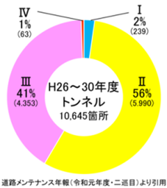 判定区分（トンネル）