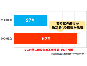 建築後50年を経過した橋梁の割合