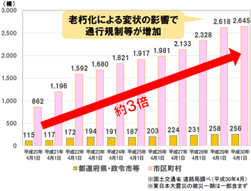 地方公共団体管理橋梁の通行規制等の推移（2m以上）