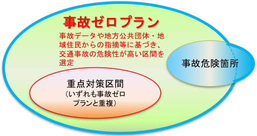 事故ゼロプランの位置付け