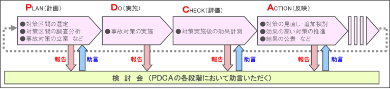 対策の検討の流れ