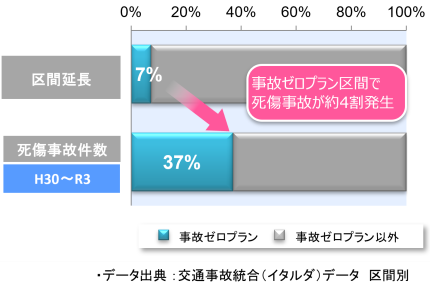 事故発生状況（事故ゼロプラン）