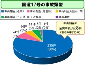 国道17号の事故類型