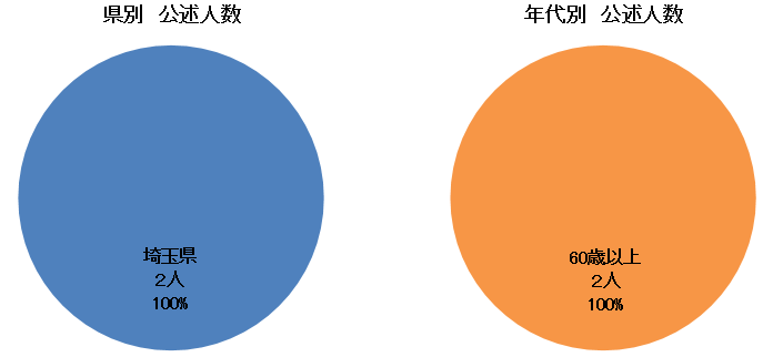 公述人の県別年代別の割合