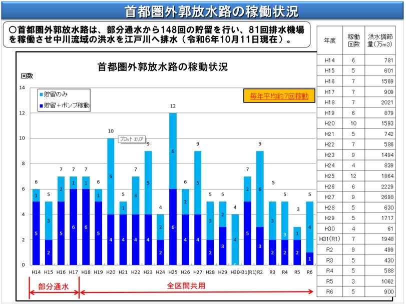洪水調節実績H14年度~R6年度