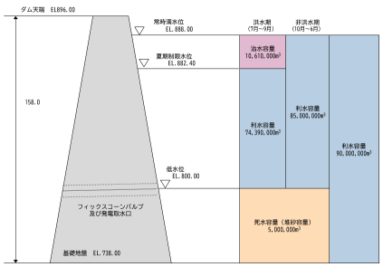 奈良俣ダム容量配分図