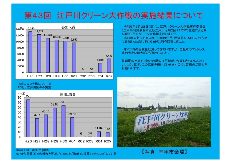 江戸川クリーン大作戦実施結果１