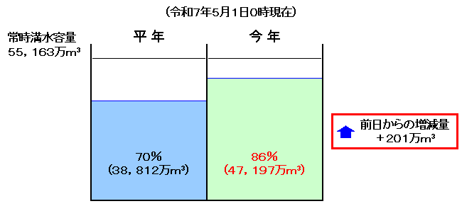 利根川上流８ダムの貯水状況