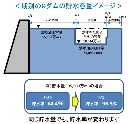 貯水容量図１