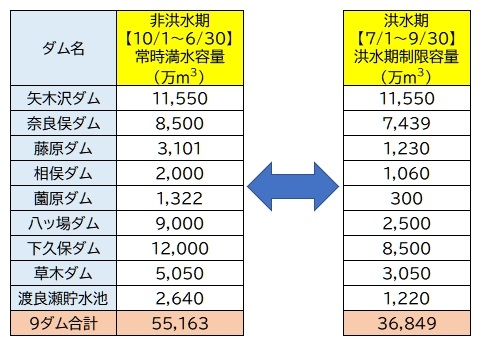 利水容量表