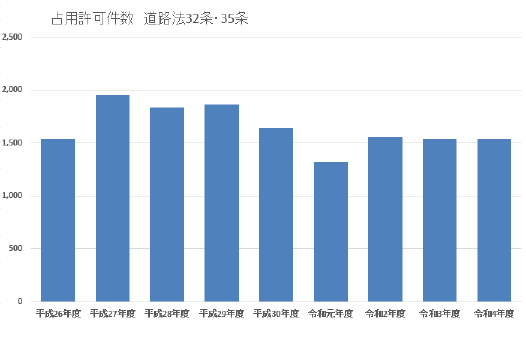 道路占用許可件数