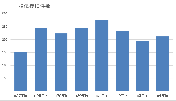 損傷復旧件数