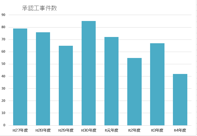 承認工事件数