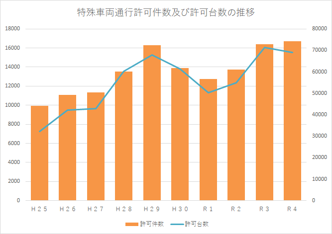 特殊車両通行許可件数及び許可台数の推移