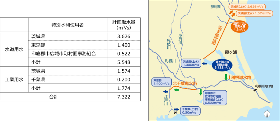 計画取水量・給水数量