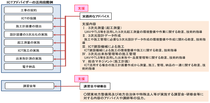 ICTアドバイザーの活用段階例