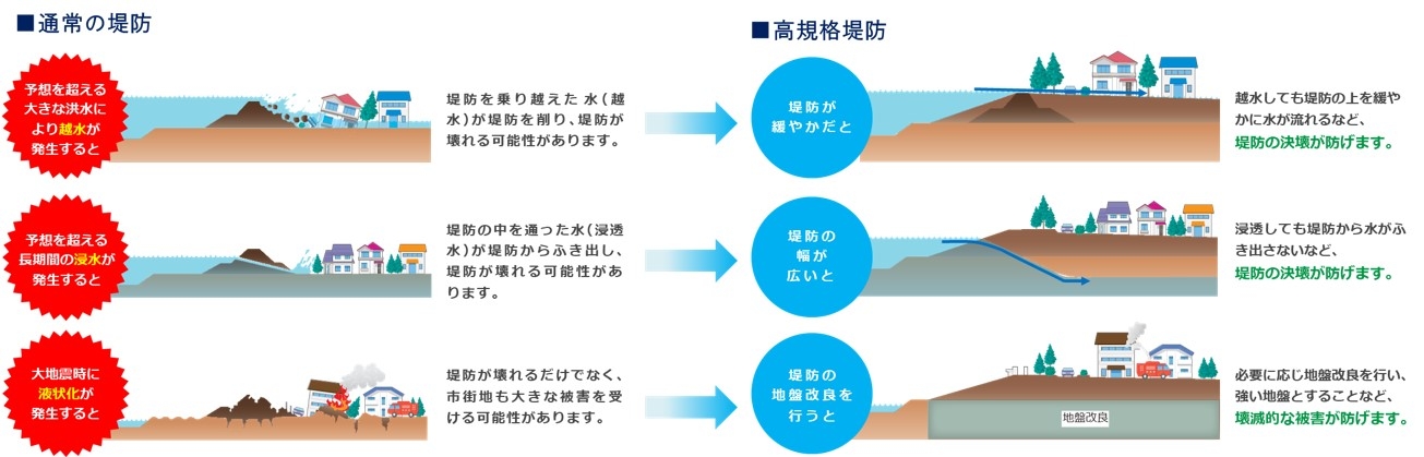 高規格堤防による洪水リスクの軽減