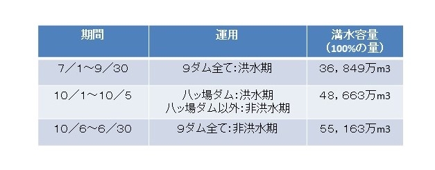 ※補足 平常時最高貯水位の容量＝常時満水容量 洪水貯留準備水位の容量＝洪水期制限容量