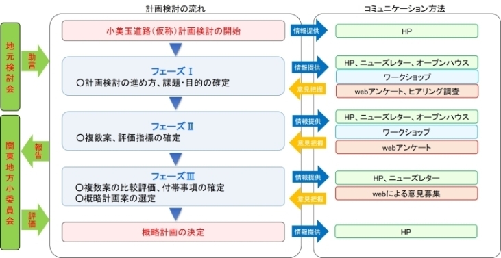 計画検討の流れ