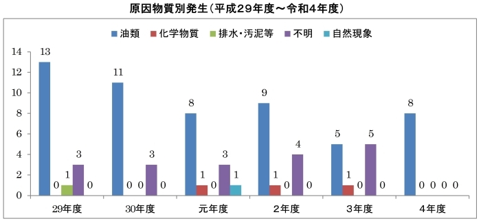 原因物質別発生（平成２９年度～令和４年度）