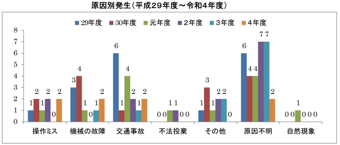 原因別発生（平成２９年度～令和４年度）