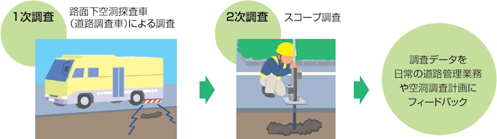 路面下空洞調査の流れ