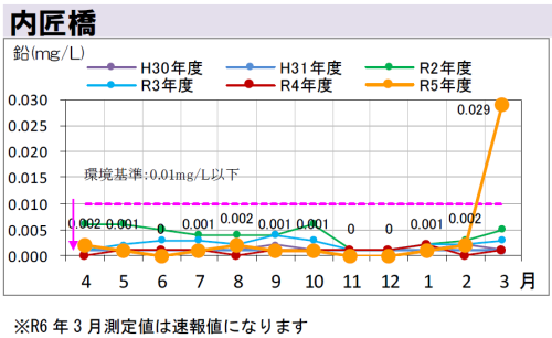 内匠橋鉛測定値