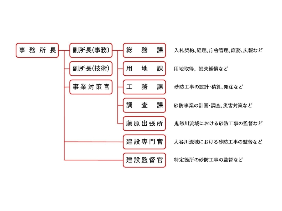 日光砂防事務所の組織図