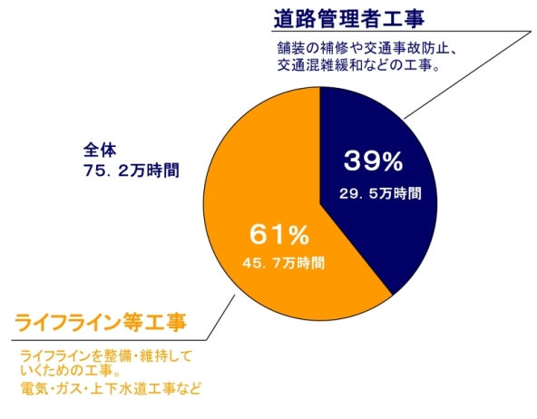 東京２３区内の国道・都道における路上工事時間の割合（2025年度の実績）