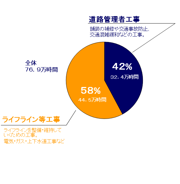 東京23区内の国道・都道における路上工事時間の割合(平成30年度の実績)