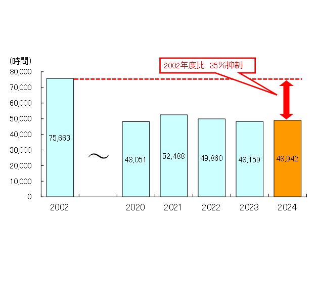 年末の路上工事抑制結果