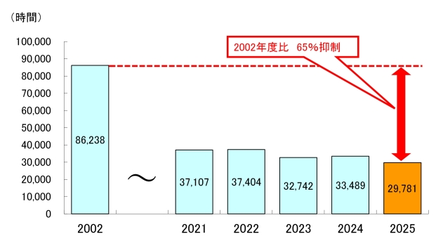 年度末の路上工事抑制結果