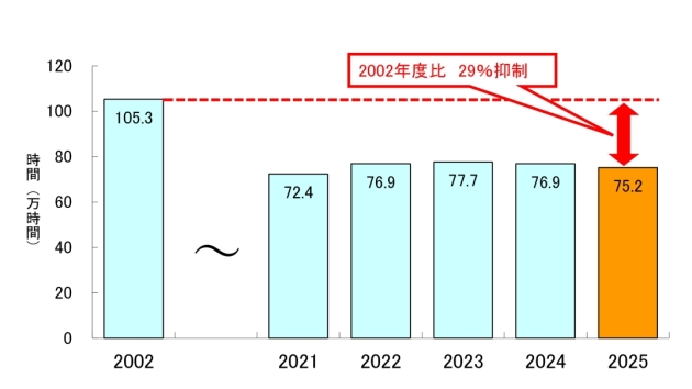 路上工事時間の推移（国道・都道計）