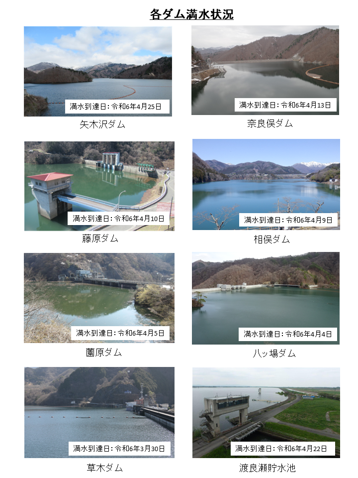 各ダム満水状況