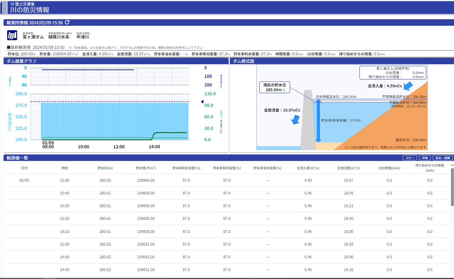 リアルタイム　ダム貯水量、放流量等の情報