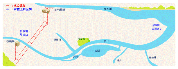 試験中の水の流れ