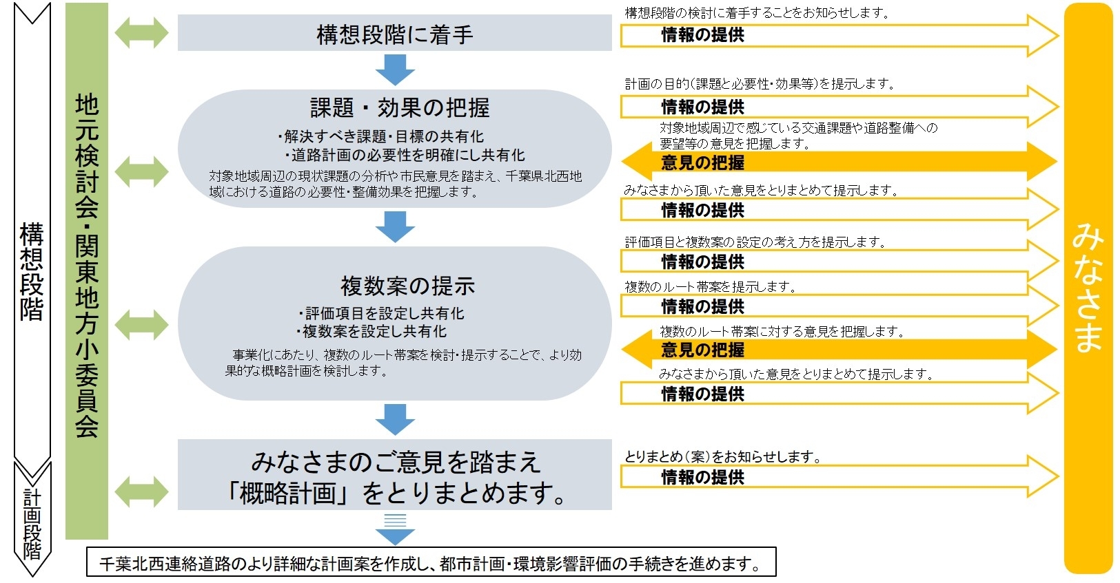 計画検討の進め方
