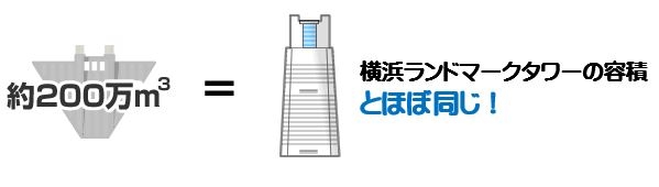 使ったコンクリートの量