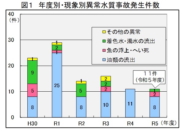 図１　年度別・現象別異常水質事故発生件数