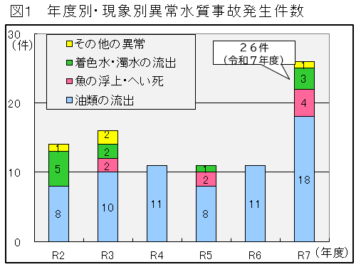 図１　年度別・現象別異常水質事故発生件数